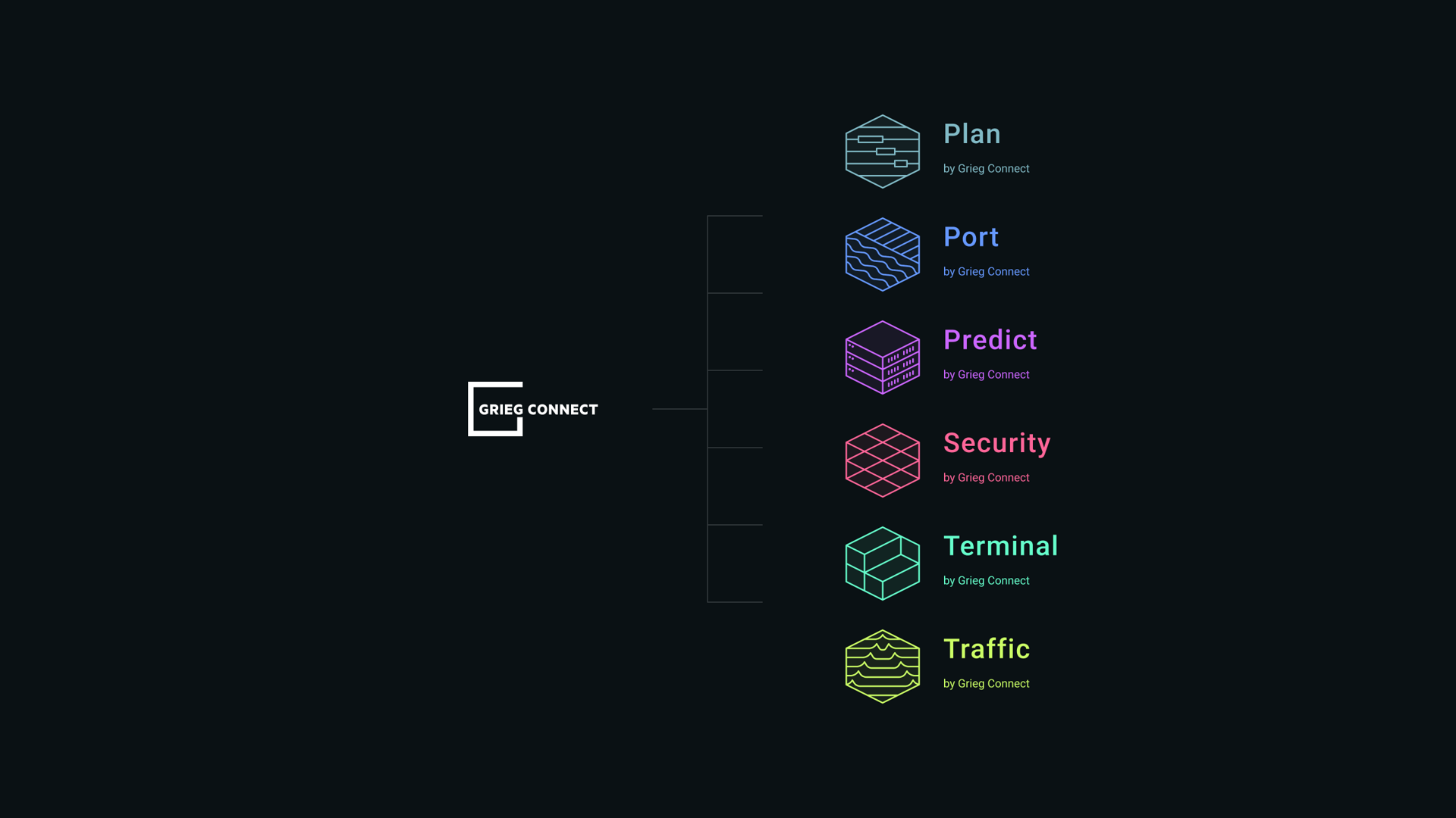Grieg Connect brand hierarchy diagram on a dark background, showing the master brand connected to six sub-products: Plan, Port, Predict, Security, Terminal and Traffic